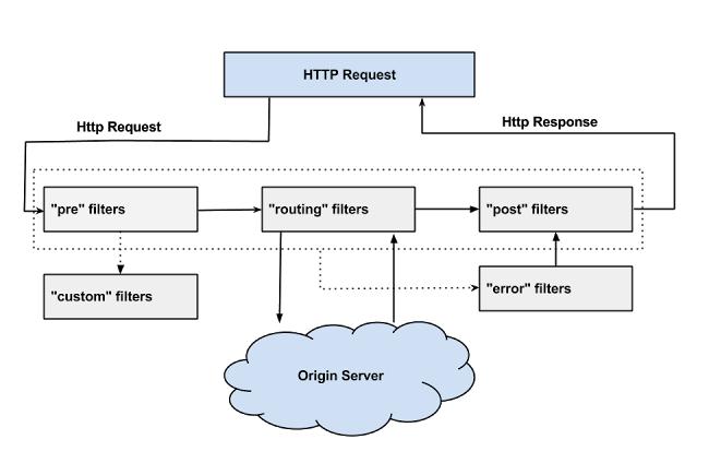 Microservices in Java - Spring Cloud and Netflix Overview - Part 1 HTTP Request