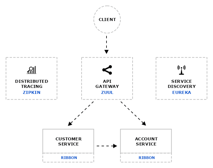 Microservices in Java - Spring Cloud and Netflix Overview microservices - Part 1